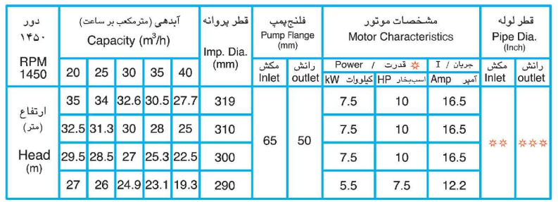 مشخصات فنی پمپ ETA 50-315